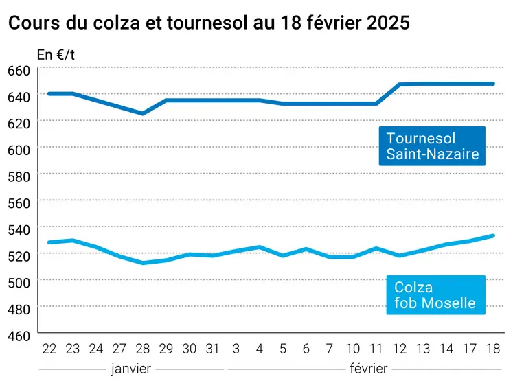 Graphique prix colza tournesol France au 18 février 2025
