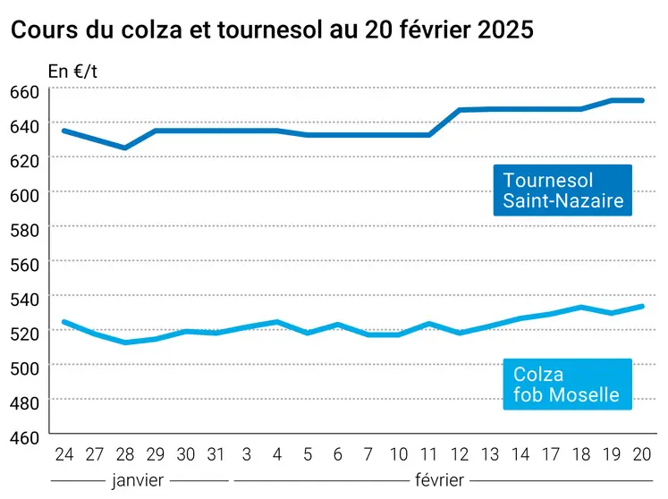 Graphique prix colza tournesol France du 20 février 2025