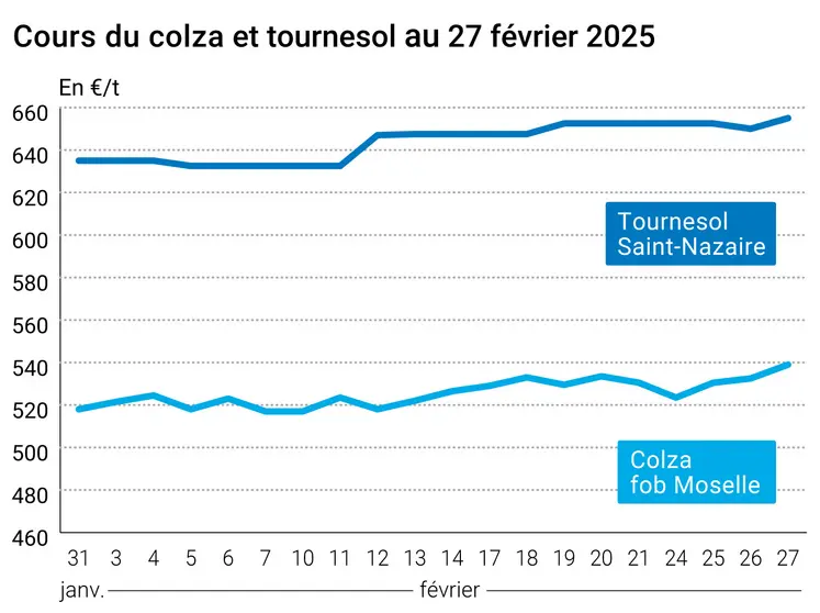 Graphique prix colza tournesol France au 27 février 2025