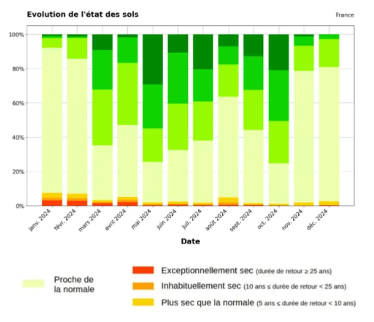 Evolution de l'état des sols en terme d'humidité