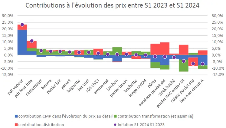 contribution de la marge brute distribution, transformation et du coût de la matière première agricole pour 20 produits alimentaires suivis par l'OFPM entre le 1er semestre 2023 et le 1er semestre 2024