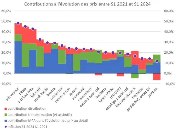 contribution de la marge brute distribution, transformation et du coût de la matière première agricole pour 20 produits alimentaires suivis par l'OFPM entre le 1er semestre 2021 et le 1er semestre 2024
