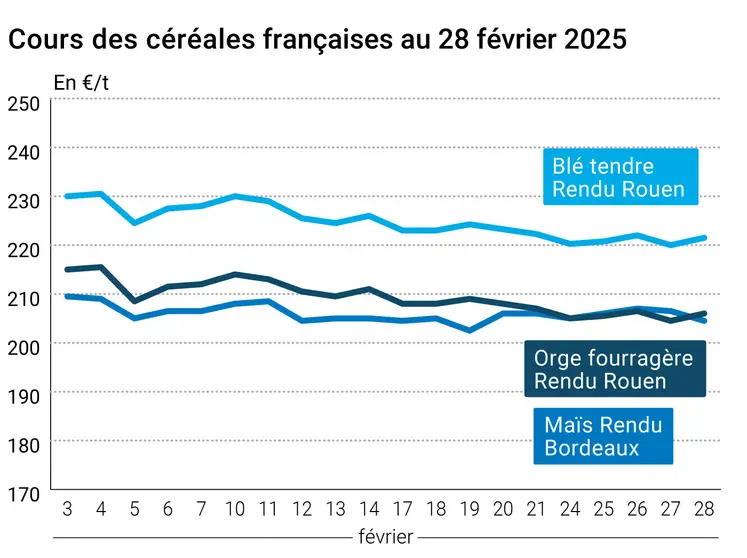 Graphique prix blé orge maïs France au 28 février 2025