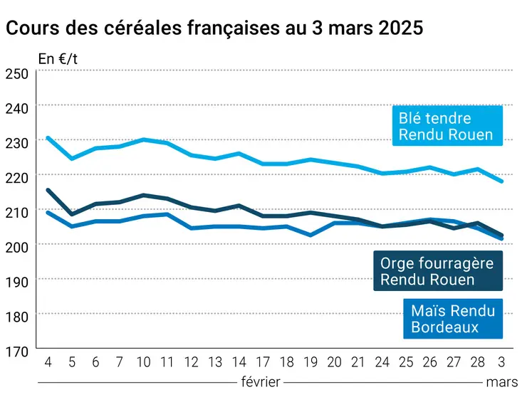 Graphique prix blé orge maïs français au 3 mars 2025