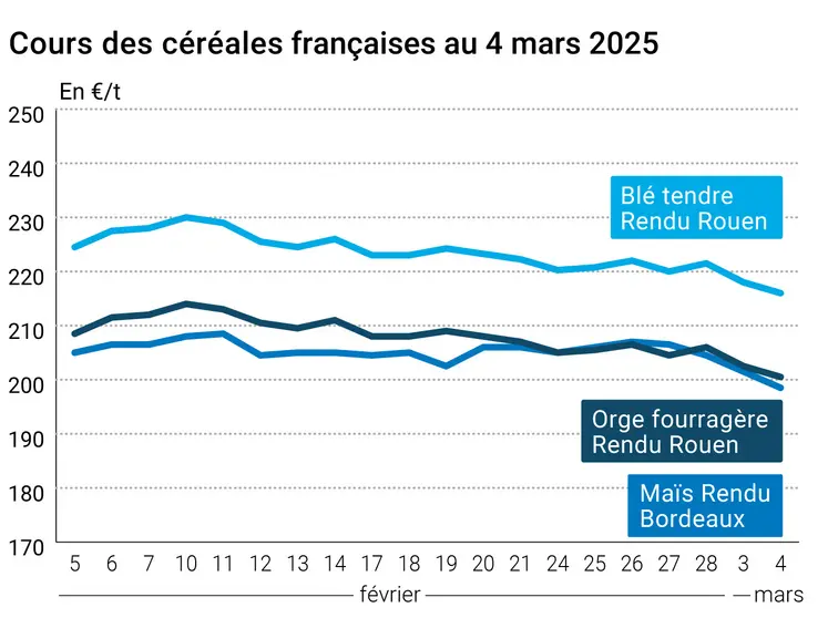 Graphique prix blé orge maïs France au 4 mars 2025