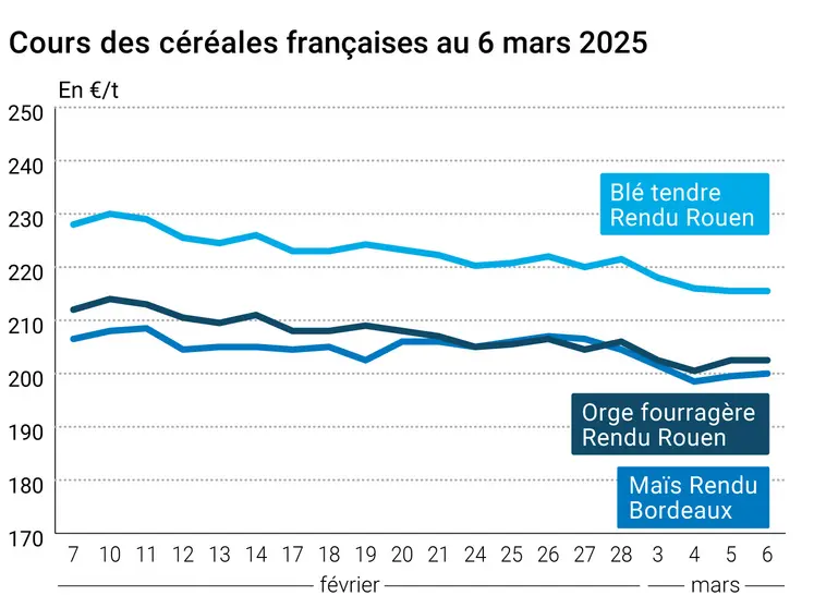 Graphique prix blé maïs orge France au 6 mars 2025 