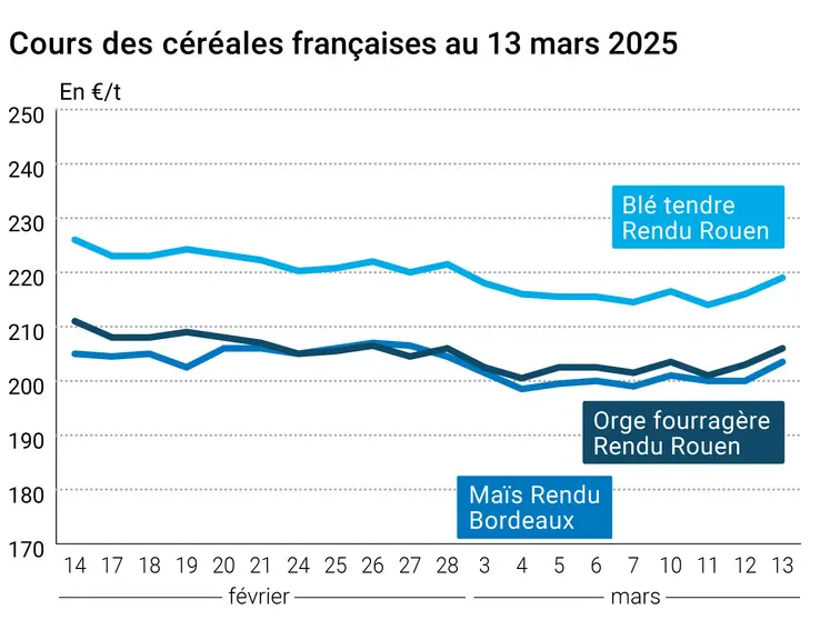 Graphique prix blé orge maïs France du 13 mars 2025