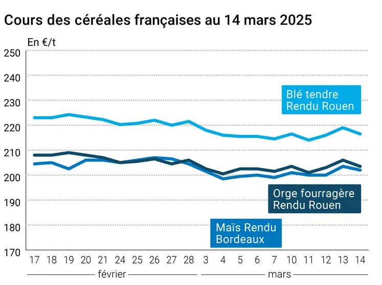 Graphique prix blé orge maïs France du 14 mars 2025