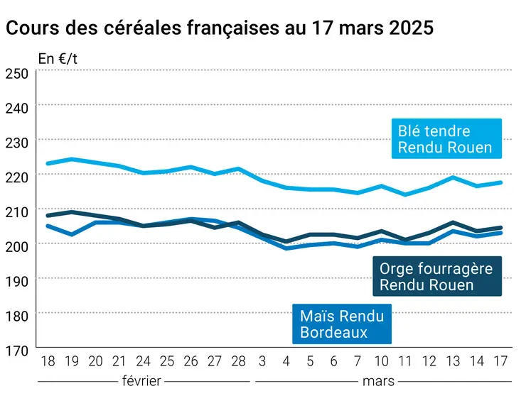 Graphique prix blé orge maïs France du 17 mars 2025