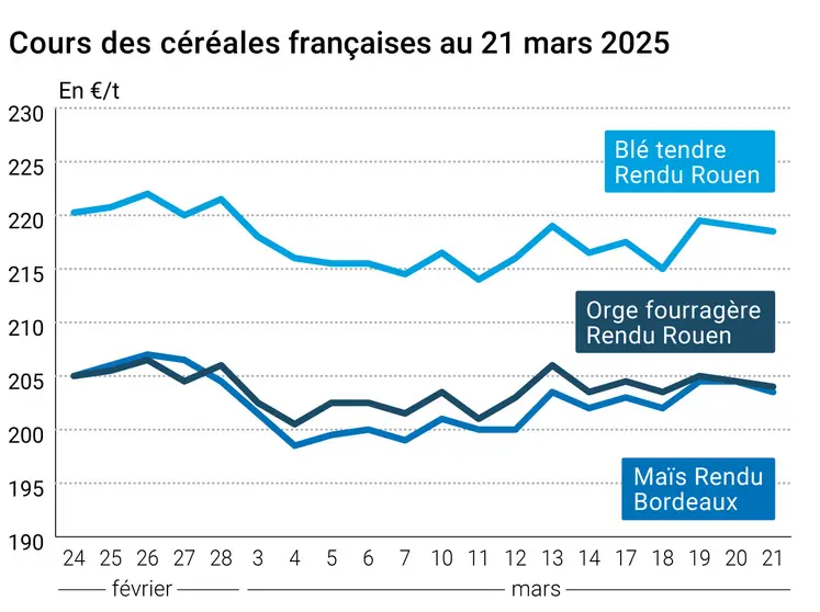 Graphique prix blé orge maïs France du 21 mars 2025