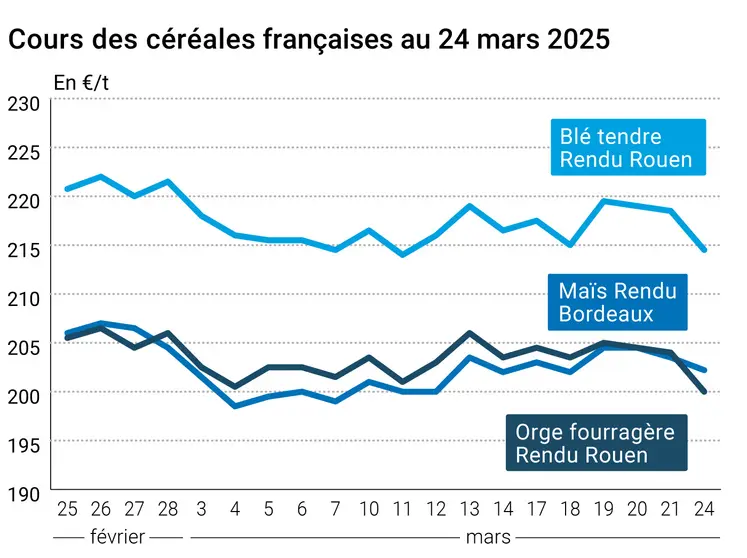 Graphique prix blé orge maïs France du 24 mars 2025