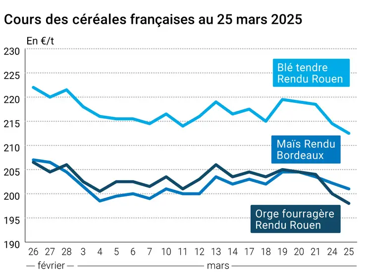 Graphique prix blé orge maïs France du 25 mars 2025