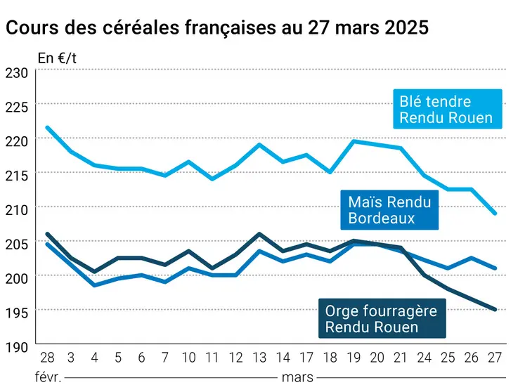 Graphique prix blé orge maïs France du 27 mars 2025