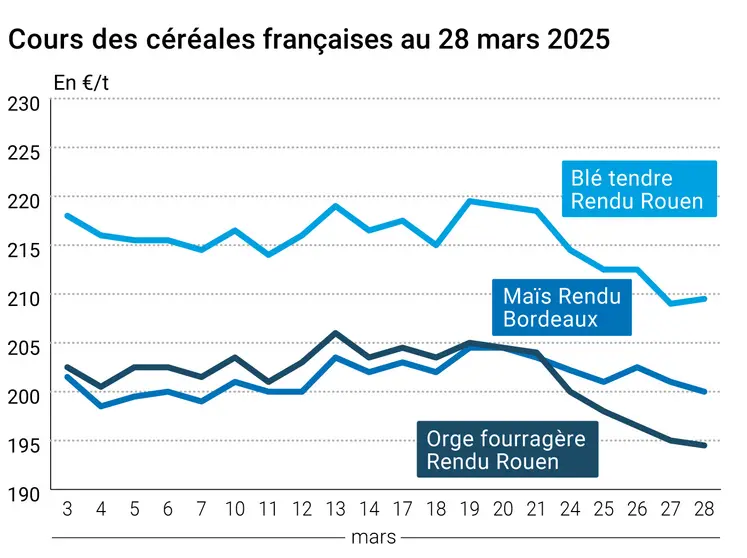Graphique prix blé orge maïs France du 28 mars 2025