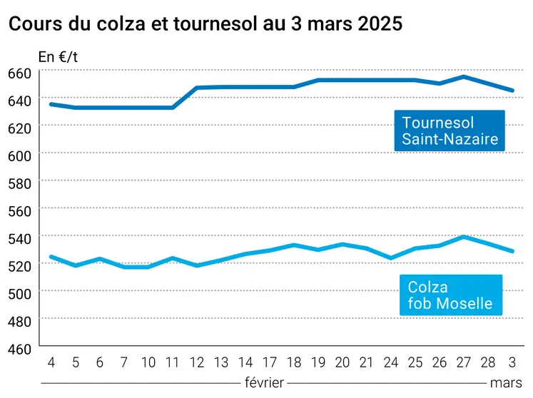 Graphique prix colza tournesol français au 3 mars 2025