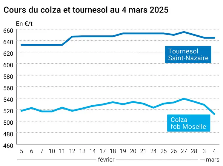 Graphique prix colza tournesol France au 4 mars 2025