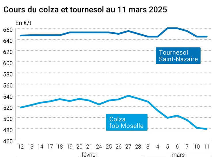 Graphique prix colza tournesol France du 11 mars 2025