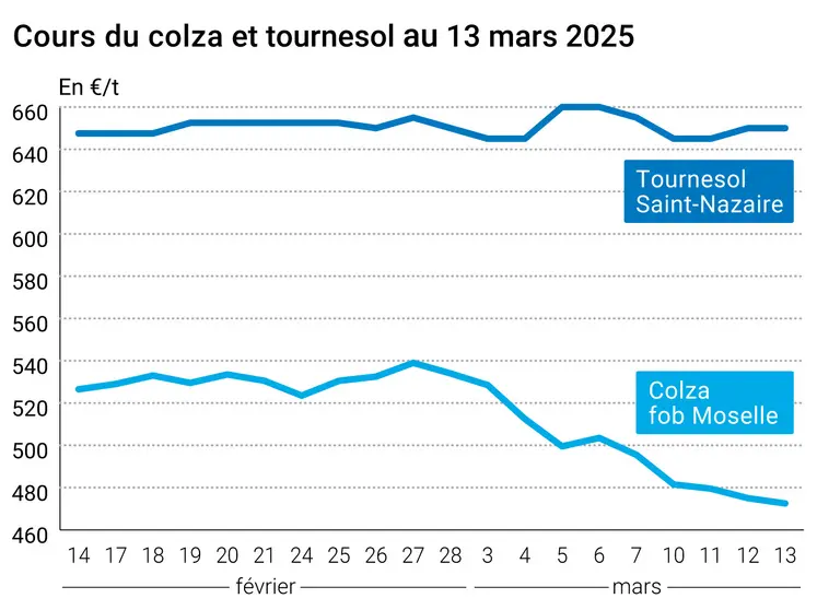 Graphique prix colza tournesol France du 13 mars 2025
