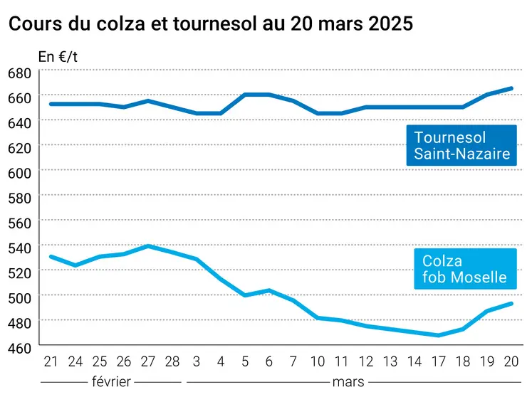 Graphique prix colza tournesol France du 20 mars 2025