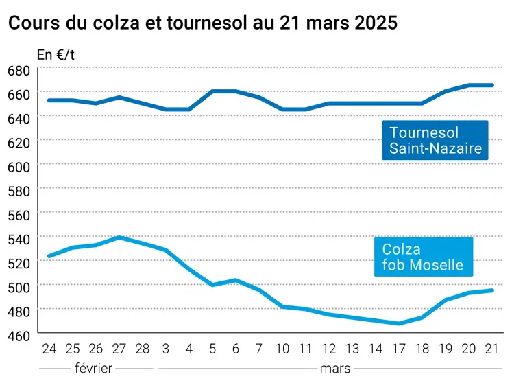 Graphique prix colza tournesol France du 21 mars 2025