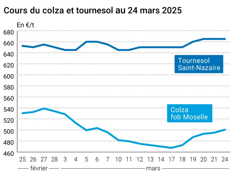 Graphique prix colza tournesol France du 24 mars 2025