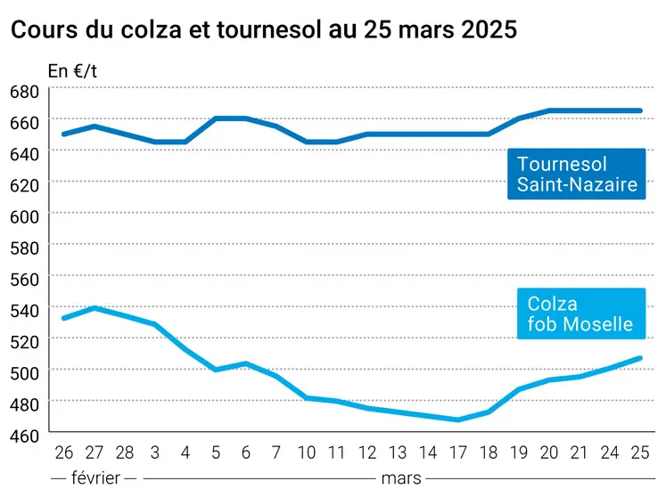 Graphique prix colza tournesol France du 25 mars 2025