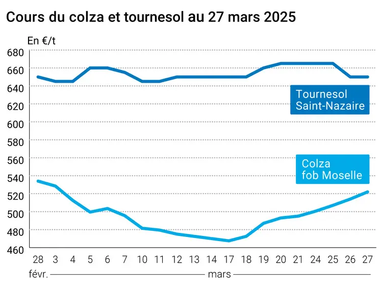 Graphique prix colza tournesol France du 27 mars 2025