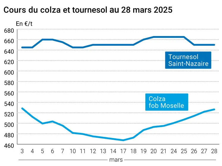 Graphique prix colza tournesol France du 28 mars 2025