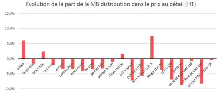 évolution de la part de la marge brute distribution dans le prix au détail de 20 produits alimentaires suivis par l'OFPM