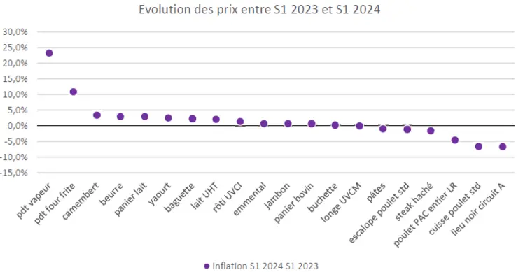 évolution des prix au détail de 20 produits suivis par l'OFPM entre le premier semestre 2023 et le premier semestre 2024