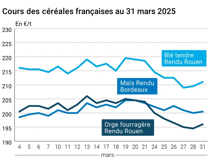 Graphique prix blé orge maïs France du 31 mars 2025