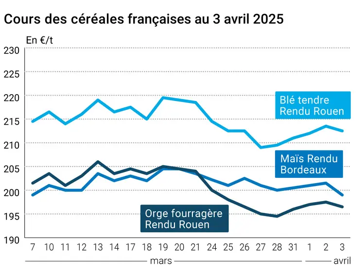 Graphique prix blé orge maïs France du 3 avril 2025