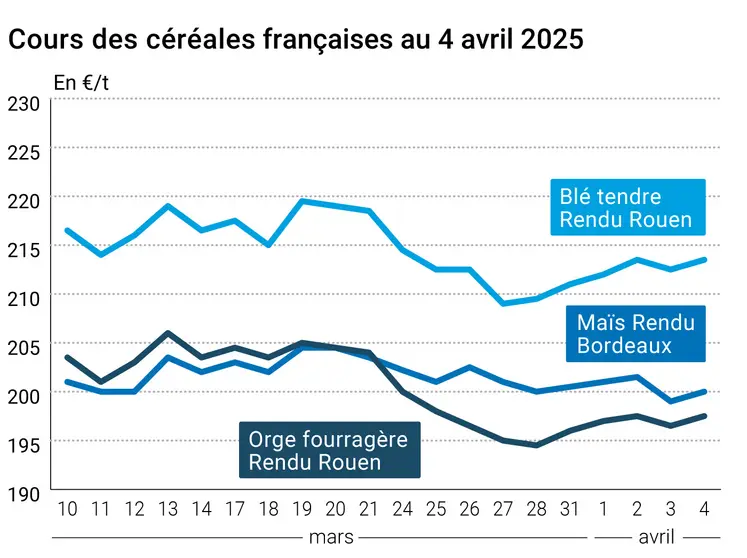 Graphique prix blé orge maïs France du 4 avril 2025