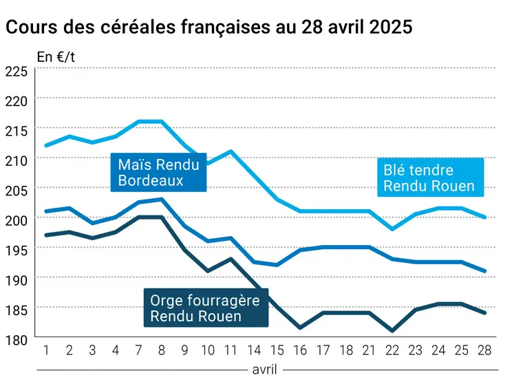 Graphique prix blé orge maïs France au 28 avril 2025