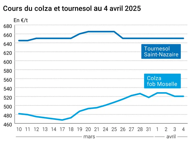 Graphique prix colza tournesol France du 4 avril 2025