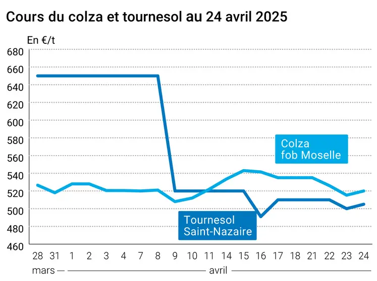 Prix du colza rendu Rouen et du tournesol rendu Saint Nazaire