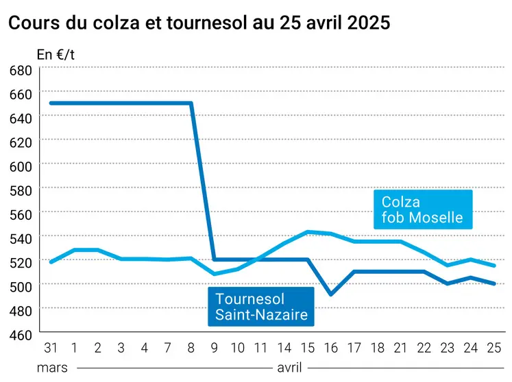 Prix du colza rendu Rouen et du tournesol rendu Saint Nazaire