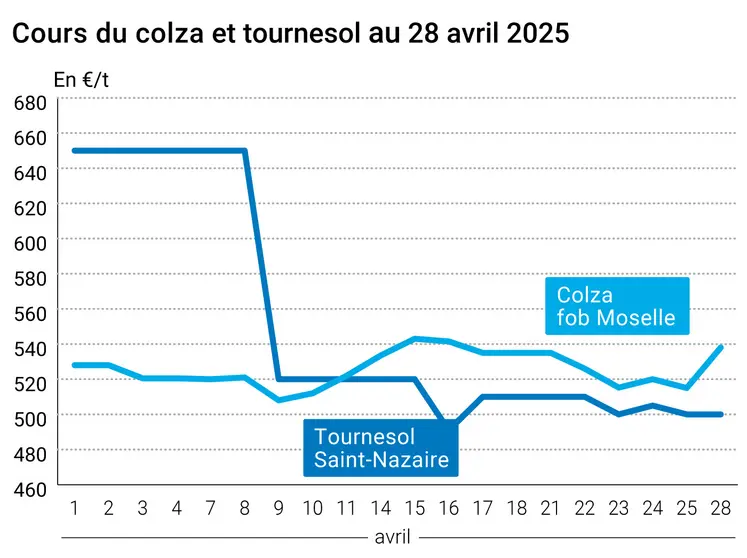 Graphique prix colza tournesol France au 28 avril 2025
