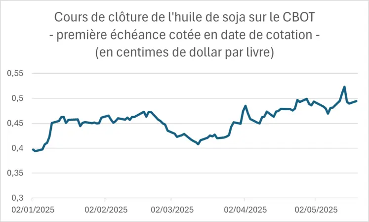 Prix de l'huile de soja sur le CBOT depuis le début de l'année 2025.