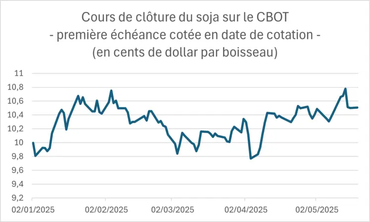 Prix du soja sur le CBOT depuis le début de l'année 2025.