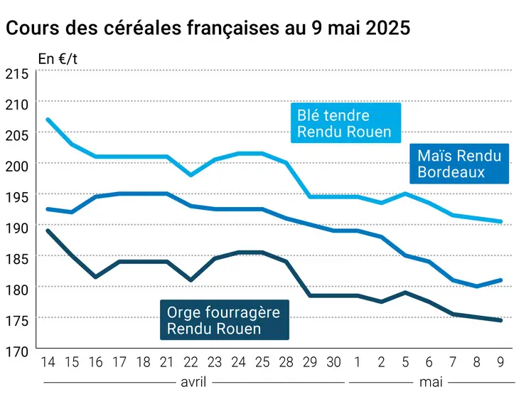 Graphique prix blé orge maïs France du 9 mai 2025