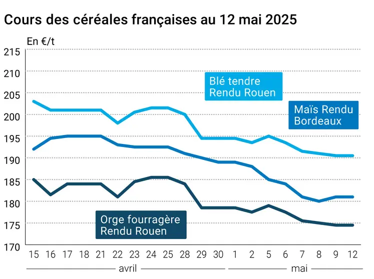Graphique prix blé orge maïs France du 12 mai 2025