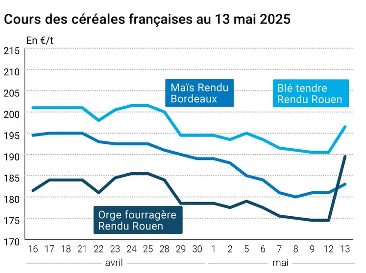 Graphique prix blé orge maïs France du 13 mai 2025