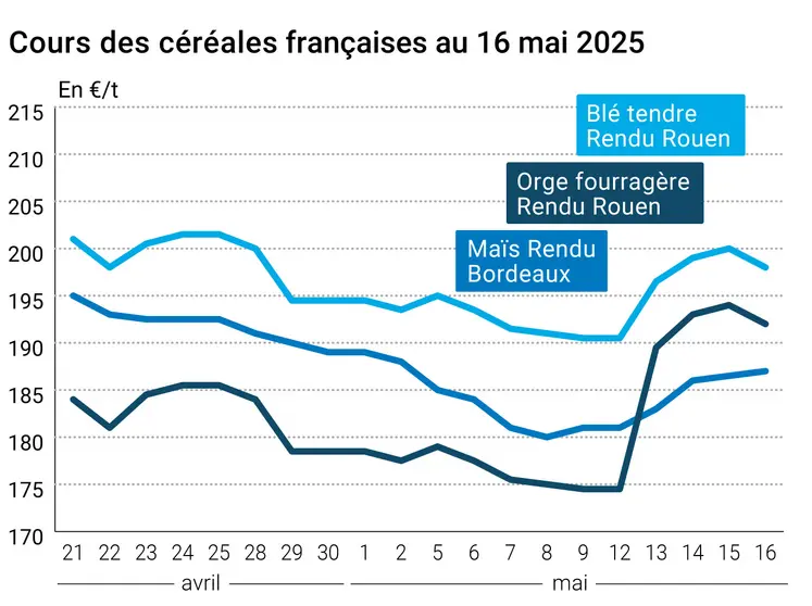 Graphique prix blé orge maïs France du 16 mai 2025