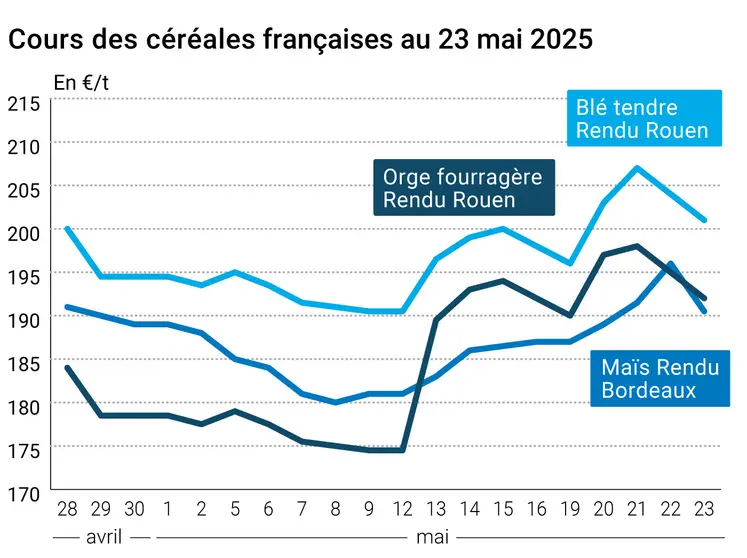 Graphique prix blé orge maïs France du 23 mai 2025