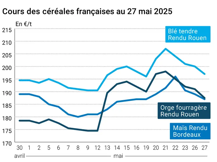 Graphique prix blé orge maïs France du 27 mai 2025