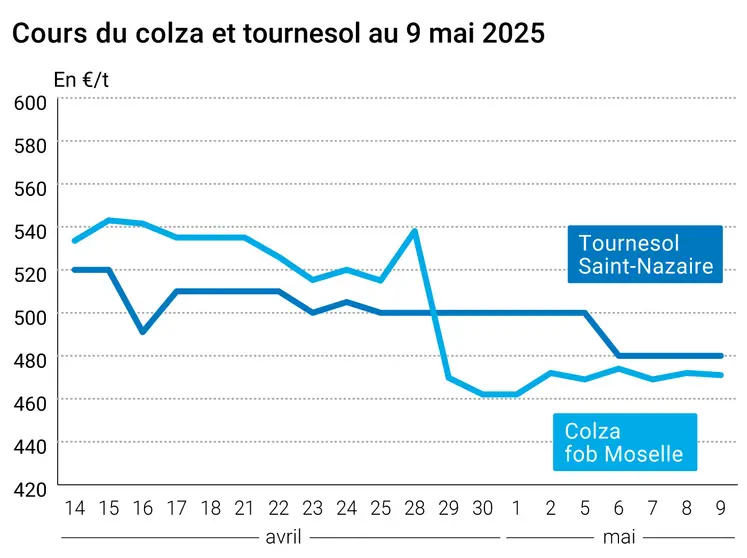 Graphique prix colza tournesol France du 9 mai 2025