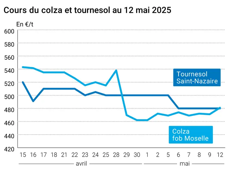 Graphique prix colza tournesol France du 12 mai 2025