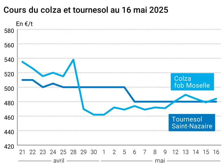 Graphique prix colza tournesol France du 16 mai 2025
