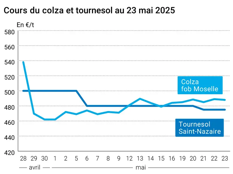 Graphique prix colza tournesol France du 23 mai 2025
